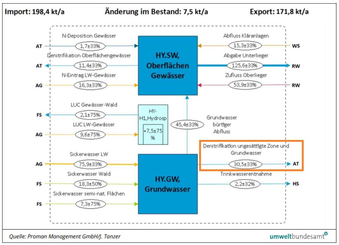 N-Budget Österreich, Pool „Hydrosphäre“ (in kt N a-1, Mittel 2015-2019), der Wert für die Denitrifikation muss als Platzhalter angesehen werden, da die Datengrundlagen unzureichend und mit großen Unsicherheiten verbunden sind