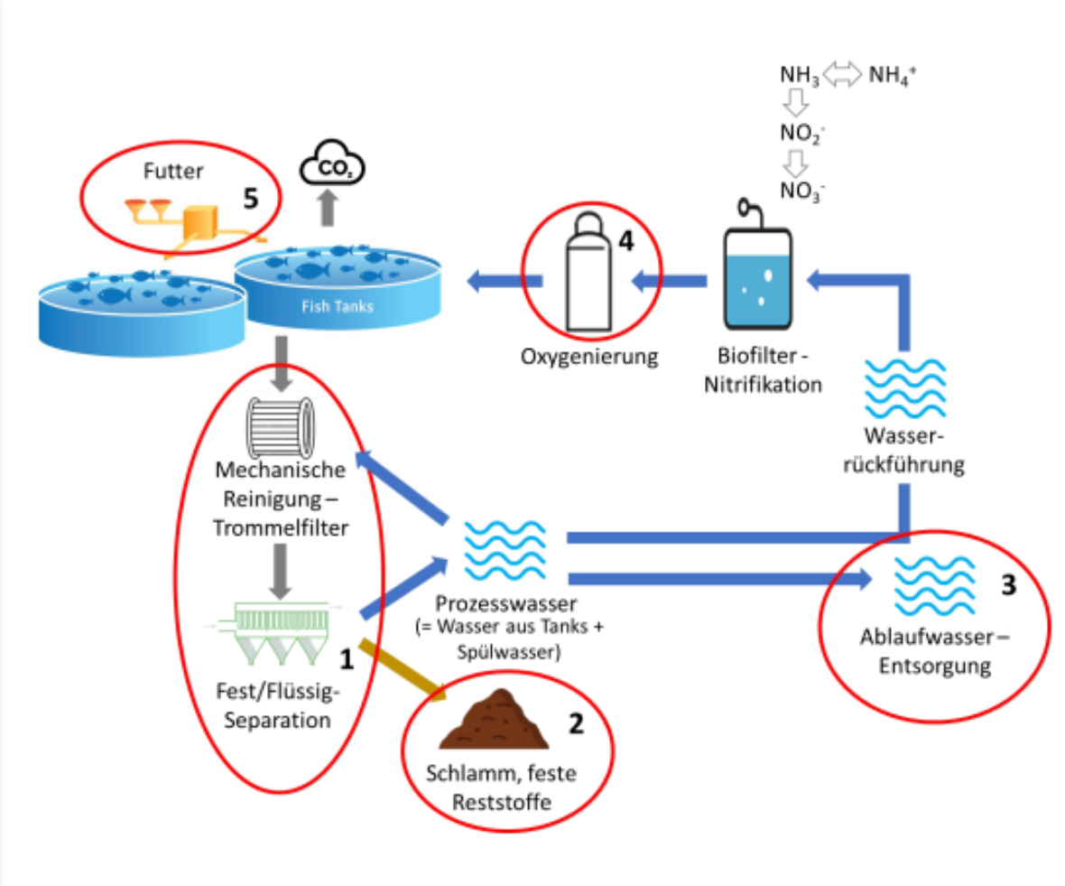 Nutrient cycle and possible uses in hot water circulation systems. The project will focus primarily on the reduction of residual materials. 